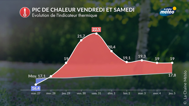 Après le pic de chaleur, les températures rejoindront les normales de saison Actualités France