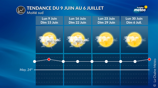 Tendance 4 Semaines