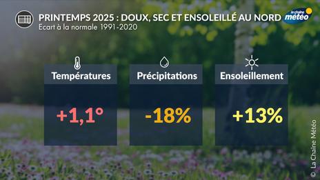Bilan météo du printemps 2025 : très ensoleillé et sec au nord, nettement plus perturbé au sud