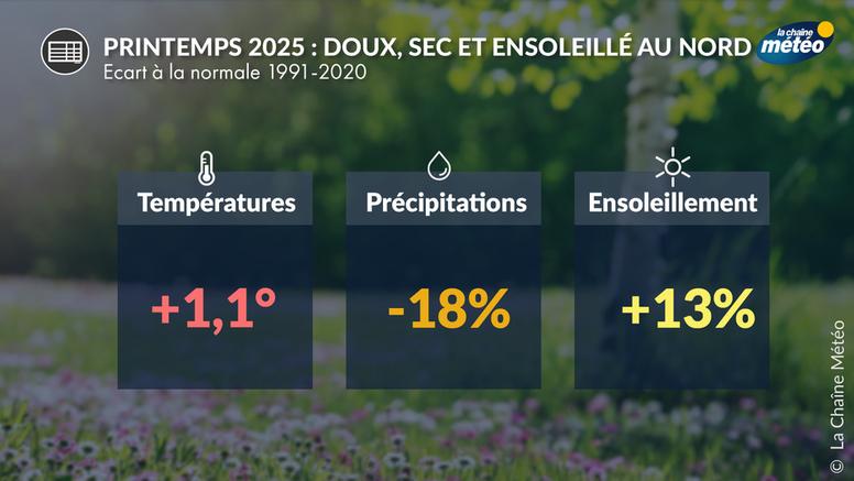 Bilan météo du printemps 2025 : très ensoleillé et sec au nord, nettement plus perturbé au sud