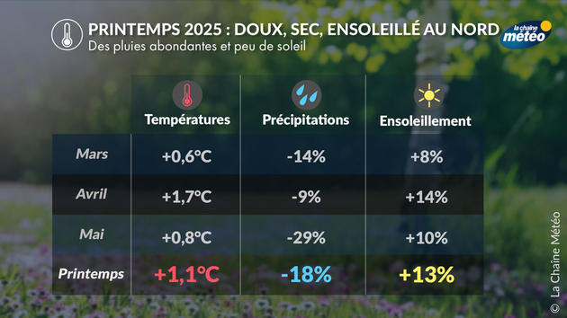 Bilan du printemps 2025 Actualités France
