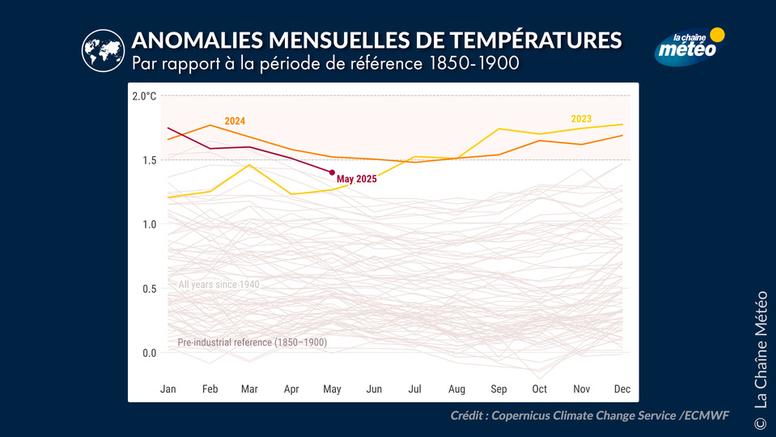 Mai 2025 dans le monde : le deuxième mois de Mai le plus chaud jamais enregistré
