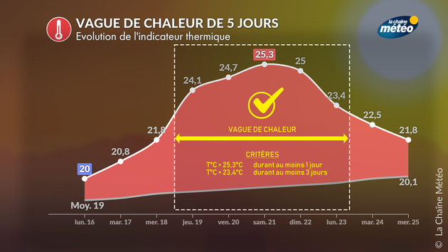 Notre indicateur national met en évidence une vague de chaleur de cinq jours Actualités France