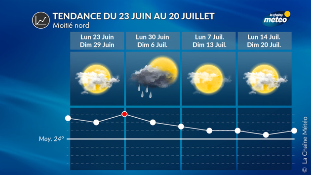 Tendance 4 Semaines