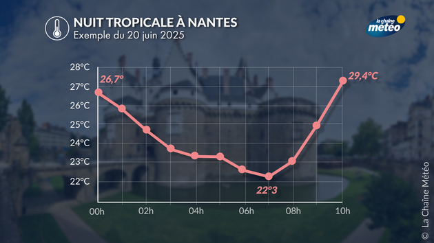 Nantes à connu une nuit tropicale le 20 juin 2025 Actualités France