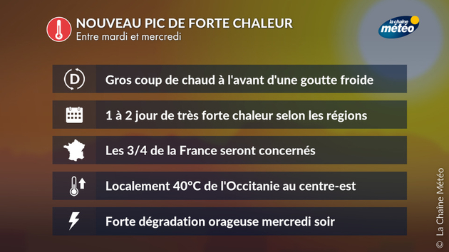 Nouveau pic de forte chaleur Actualités France