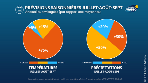 Prévisions Saisonnières