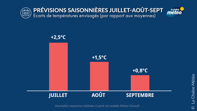 Prévisions Saisonnières