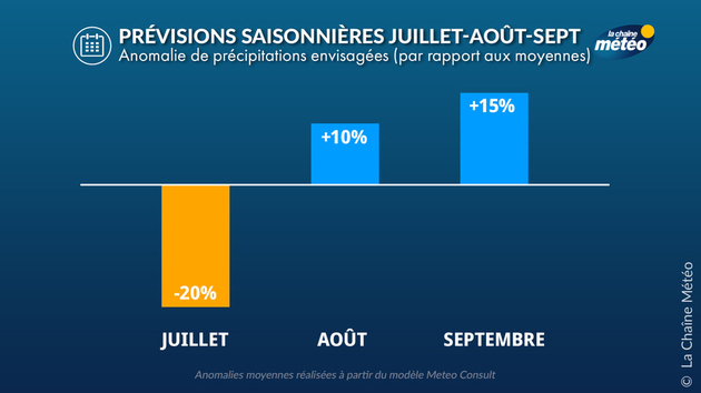 Prévisions Saisonnières