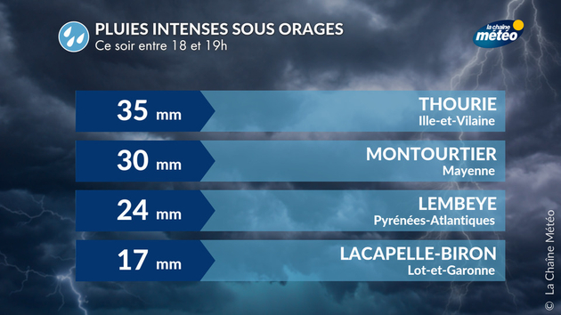 Pluies intenses sous les orages Actualités France