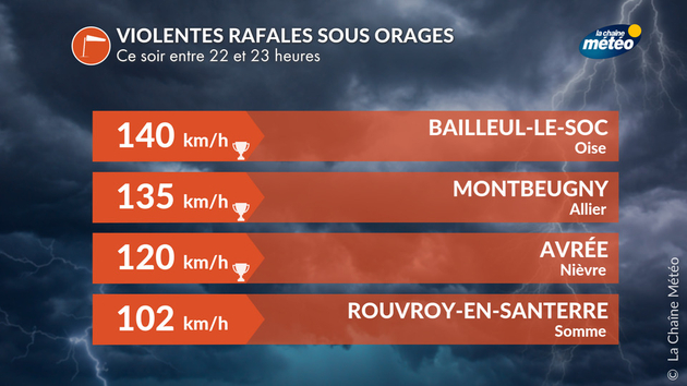 Violentes rafales ce soir Actualités France