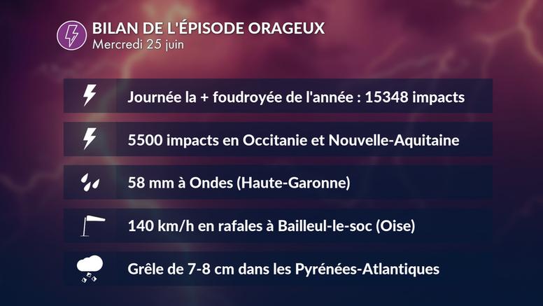 Orages du 25 juin : une soirée de chaos entre vents extrêmes, grêle et foudre