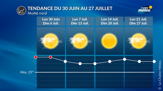 Tendance 4 Semaines