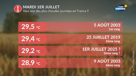 Mardi 1er juillet : dans le top 3 des journées les plus chaudes jamais observées en France ?