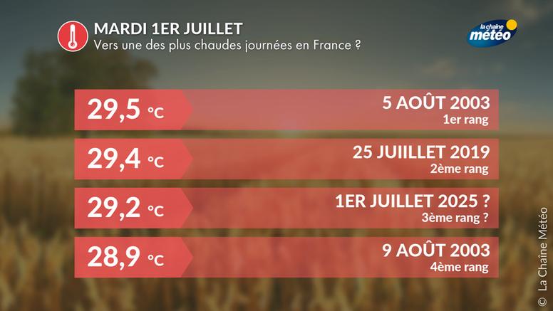 Mardi 1er juillet : dans le top 3 des journées les plus chaudes jamais observées en France ?