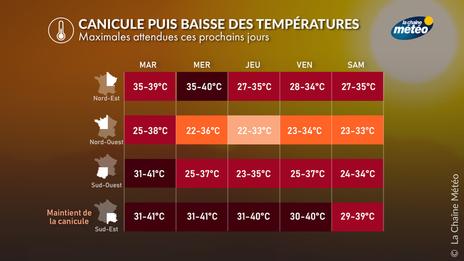 À quand la fin de la canicule ?