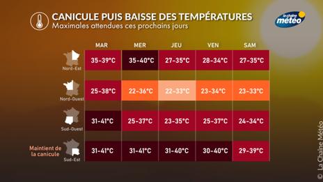 À quand la fin de la canicule ?