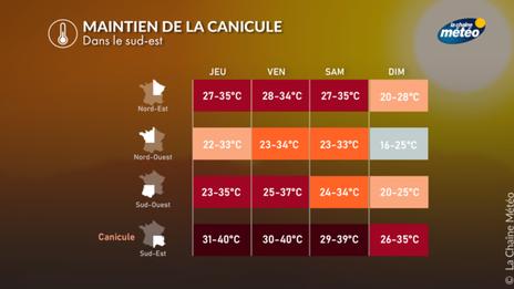 Fin de la canicule, mais la chaleur persiste