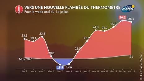 Canicule : les fortes chaleurs pourraient revenir pour le week-end du 14 juillet