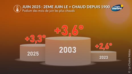 Juin 2025 : au 2ème rang des mois de juin les plus chauds depuis 1900