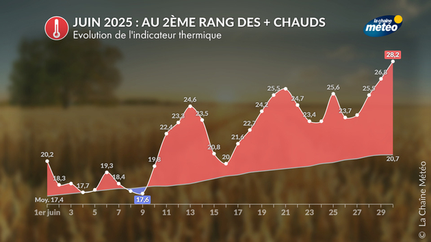 Un mois de juin 2025 très chaud Actualités France