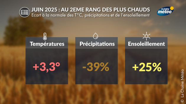 Bilan du mois de juin 2025 Actualités France