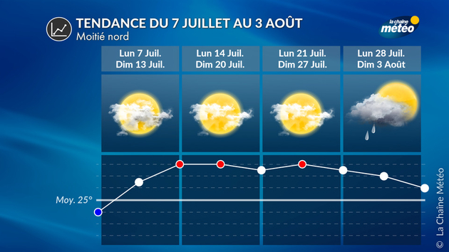 Tendance 4 Semaines