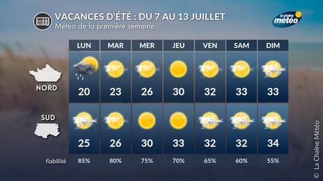Vacances d’été 2025 : un début de saison contrasté entre fraîcheur et chaleur intense