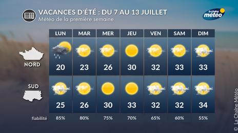 Vacances d’été 2025 : un début de saison contrasté entre fraîcheur et chaleur intense