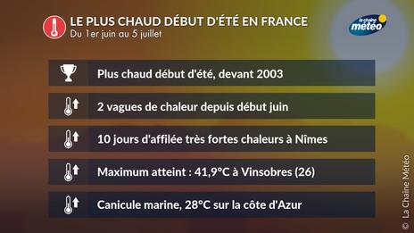 Période du 1er juin au 5 juillet : la plus chaude jamais observée en France !