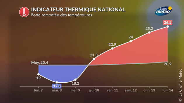 Indicateur thermique Actualités France