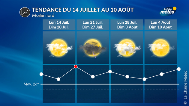 Tendance 4 Semaines