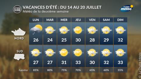 Vacances d’été 2025 : retour progressif des fortes chaleurs pour cette deuxième semaine