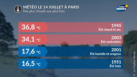 14 juillet à Paris : des conditions météo très contrastées selon les années