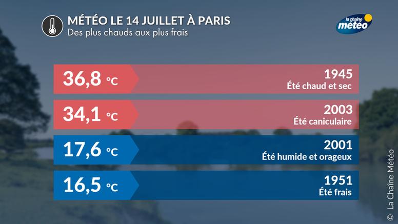 14 juillet à Paris : des conditions météo très contrastées selon les années