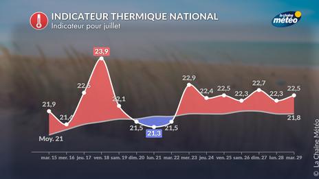 Pic de chaleur vendredi avant les orages