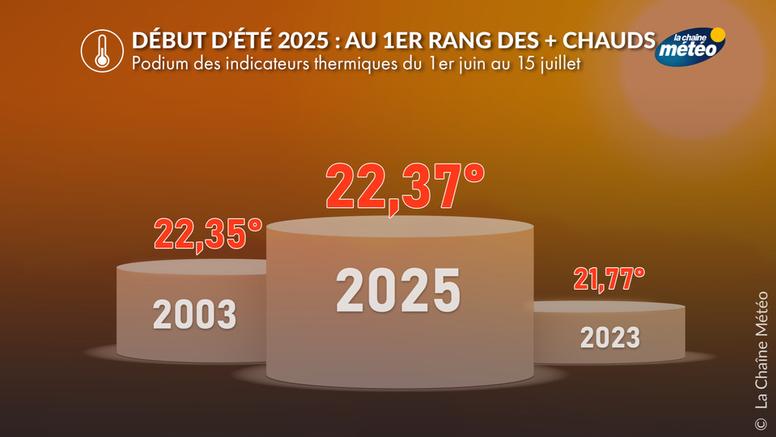 Première partie d'été 2025 : au 1er rang des plus chauds débuts d'été, juste devant 2003
