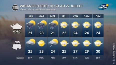 Vacances d’été 2025 : temps contrasté pour cette troisième semaine
