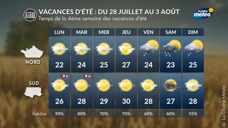 Vacances d’été 2025 : une météo plus agréable pour cette 4ème semaine