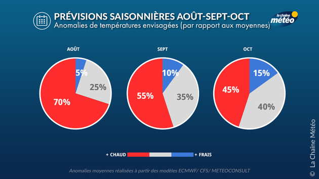 Prévisions Saisonnières