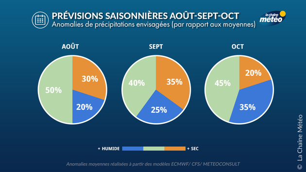 Prévisions Saisonnières