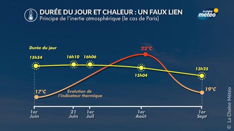 Pourquoi les journées les plus longues ne sont pas les plus chaudes ?