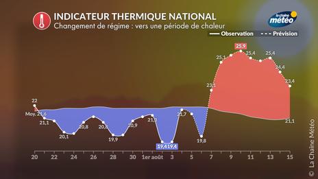 Vague de chaleur : vers une alerte canicule en fin de semaine ?