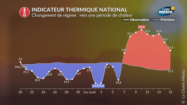 Changement de régime : vers une période de chaleur durable Actualités France