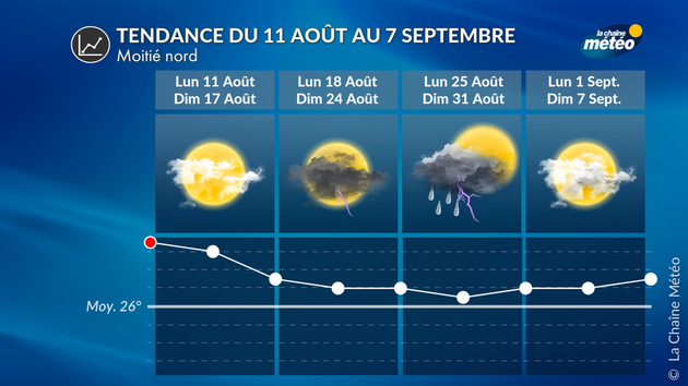 Tendance 4 Semaines