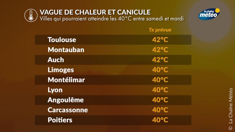 Canicule : ces villes où il pourra faire jusqu'à 40°C d'ici à mardi prochain