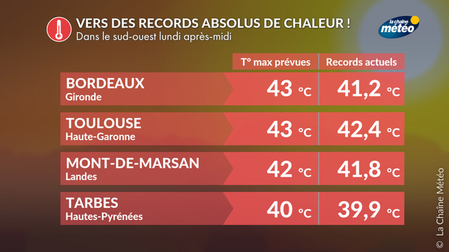 Vers des records absolus de chaleur au sud-ouest lundi Actualités France