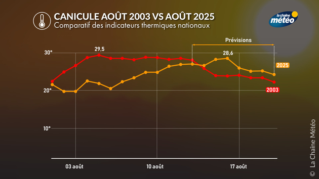 Canicule 2003 vs 2025 Actualités France