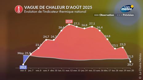 Ex-tempête Dexter : de l’origine de la canicule en France aux violents orages attendus la semaine prochaine
