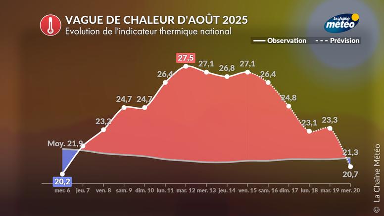 Ex-tempête Dexter : de l’origine de la canicule en France aux violents orages attendus la semaine prochaine